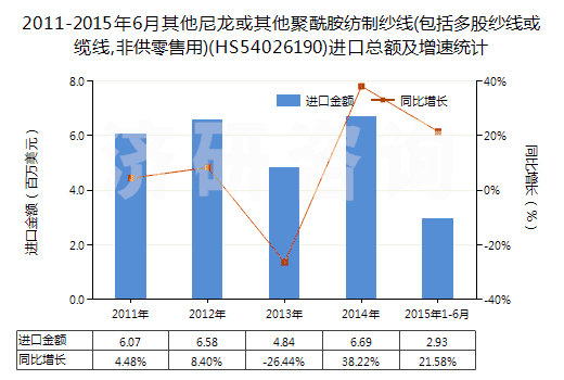 2011-2015年6月其他尼龍或其他聚酰胺紡制紗線(包括多股紗線或纜線,非供零售用)(HS54026190)進(jìn)口總額及增速統(tǒng)計(jì)